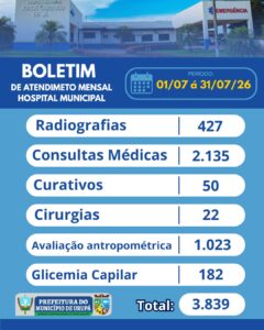 *Boletim de Atendimento – Hospital Municipal | Julho de 2026*